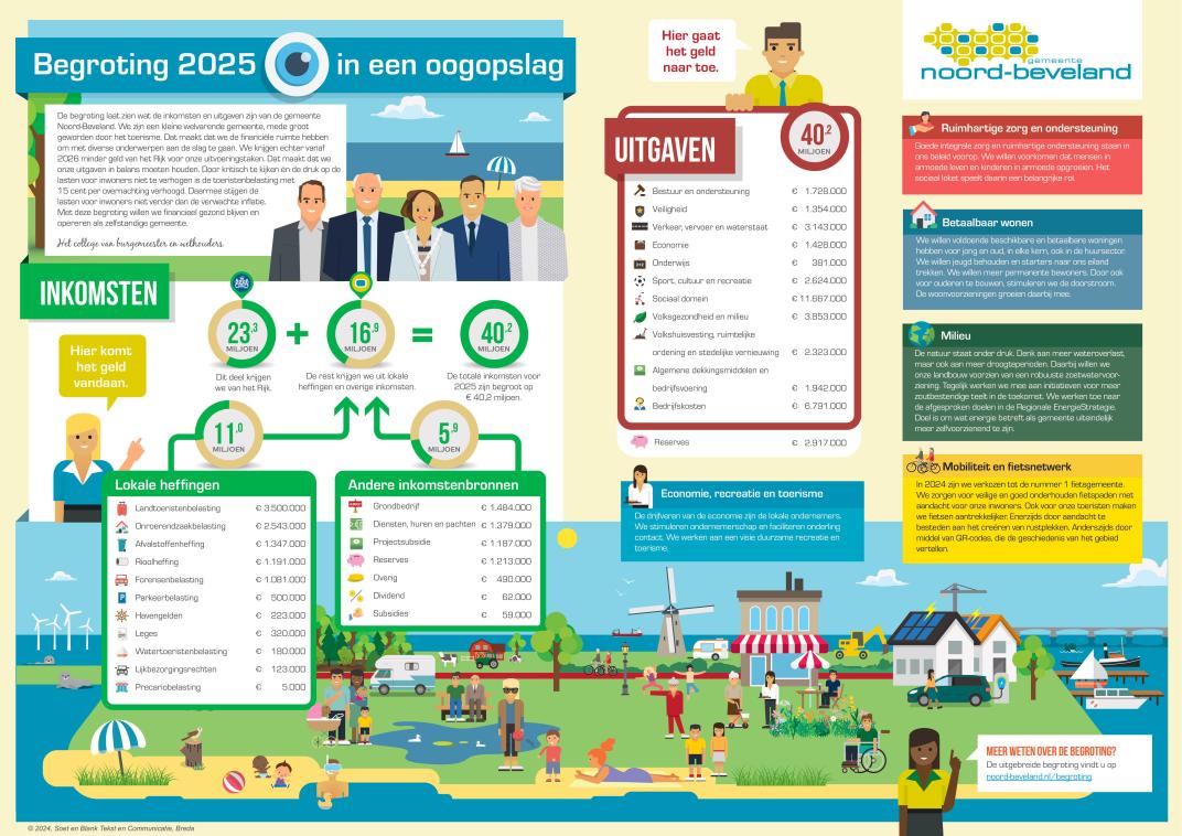 Begroting 2025 in een oogopslag