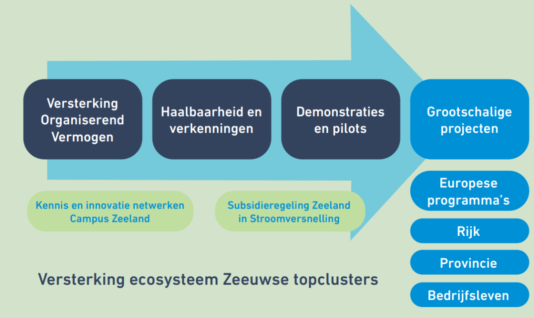 Zeeland in stroomversnelling