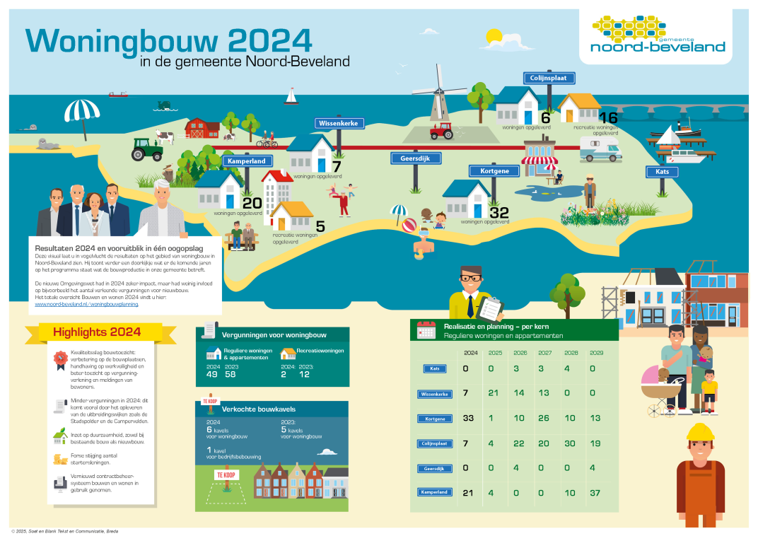 Woningbouw 2024 en vooruitblik